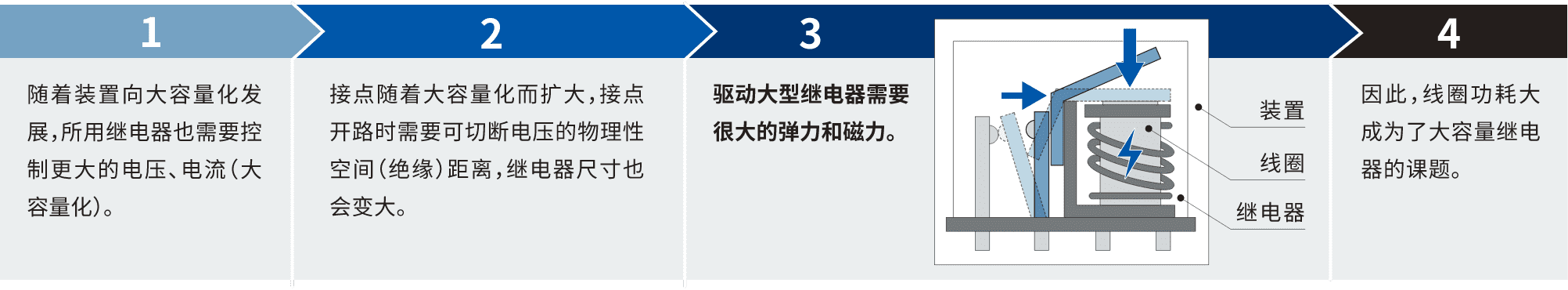 1.隨著裝置向大容量化發(fā)展，所用繼電器也需要控制更大的電壓、電流(大容量化)。2.接點隨著大容量化而擴大，接點開路時需要可切斷電壓的物理性空間(絕緣)距離，繼電器尺寸也會變大。3.驅(qū)動大型繼電器需要很大的彈力和磁力。4.因此，線圈功耗大成為了大容量繼電器的課題