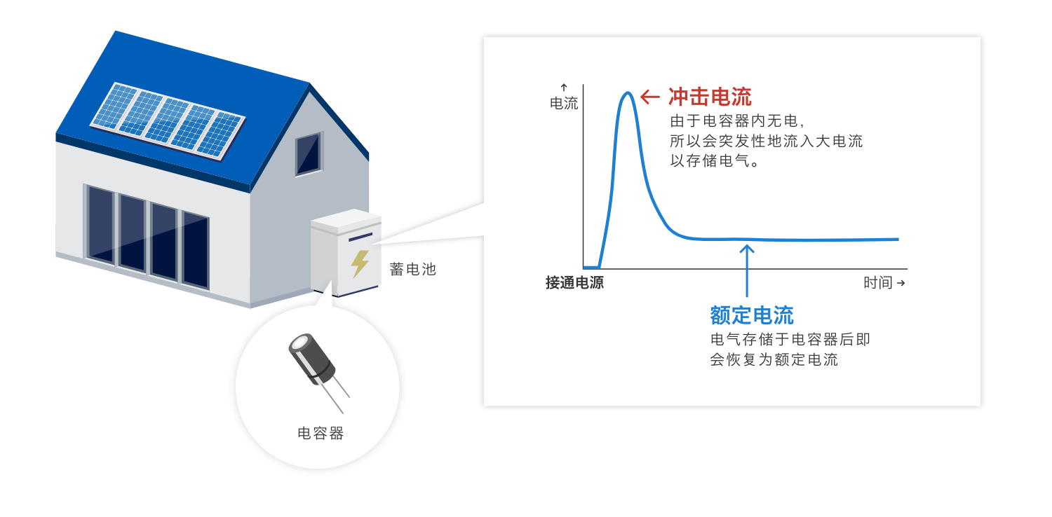 沖擊電流：由于電容器內(nèi)無電，所以會(huì)突發(fā)性地流入大電流以存儲電氣。額定電流：電氣存儲于電容器后即會(huì)恢復(fù)為額定電流