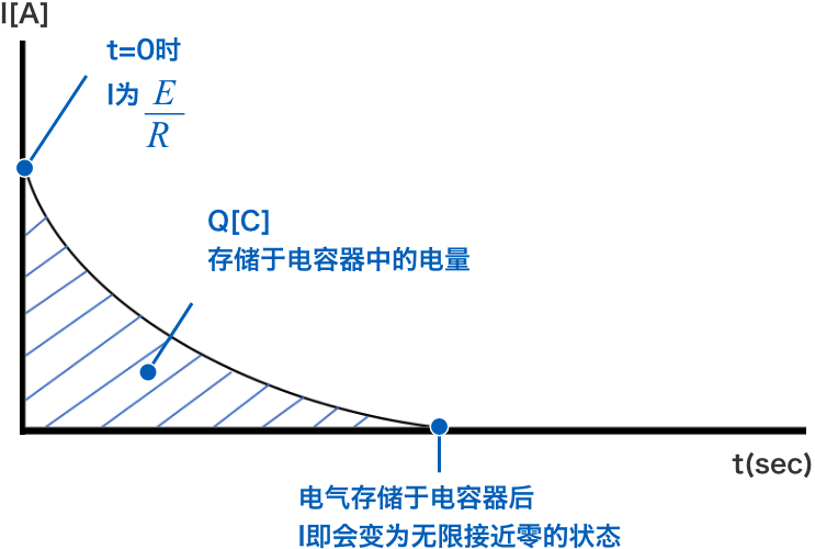 t=0時(shí)I為E/R　Q [C]存儲于電容器中的電量　電氣存儲于電容器后I即會(huì)變?yōu)闊o限接近零的狀態(tài)