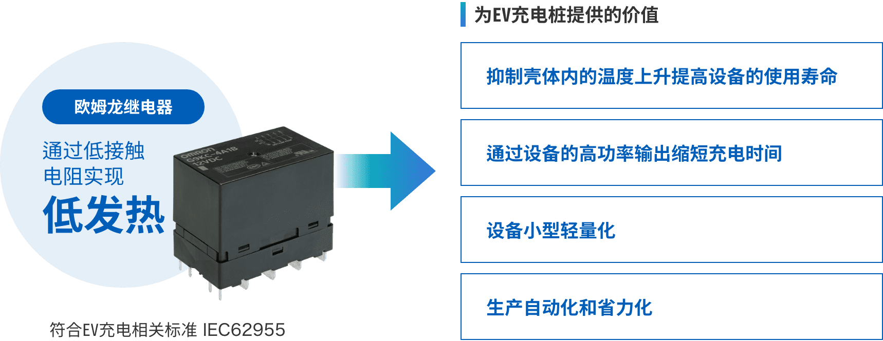 歐姆龍繼電器：通過低接觸電阻實(shí)現(xiàn)低發(fā)熱 => 為EV充電樁提供的價(jià)值：（抑制殼體內(nèi)的溫度上升提高設(shè)備的使用壽命、通過設(shè)備的高功率輸出縮短充電時(shí)間、設(shè)備小型輕量化、生產(chǎn)自動(dòng)化和省力化）符合EV充電相關(guān)標(biāo)準(zhǔn) IEC62955