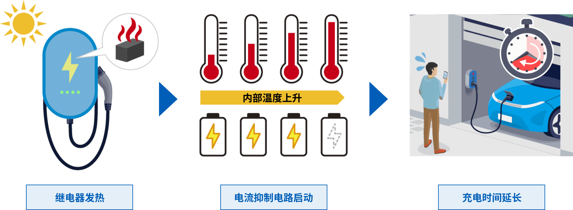 繼電器發(fā)熱 => 電流抑制電路啟動(dòng) => 充電時(shí)間延長(zhǎng)