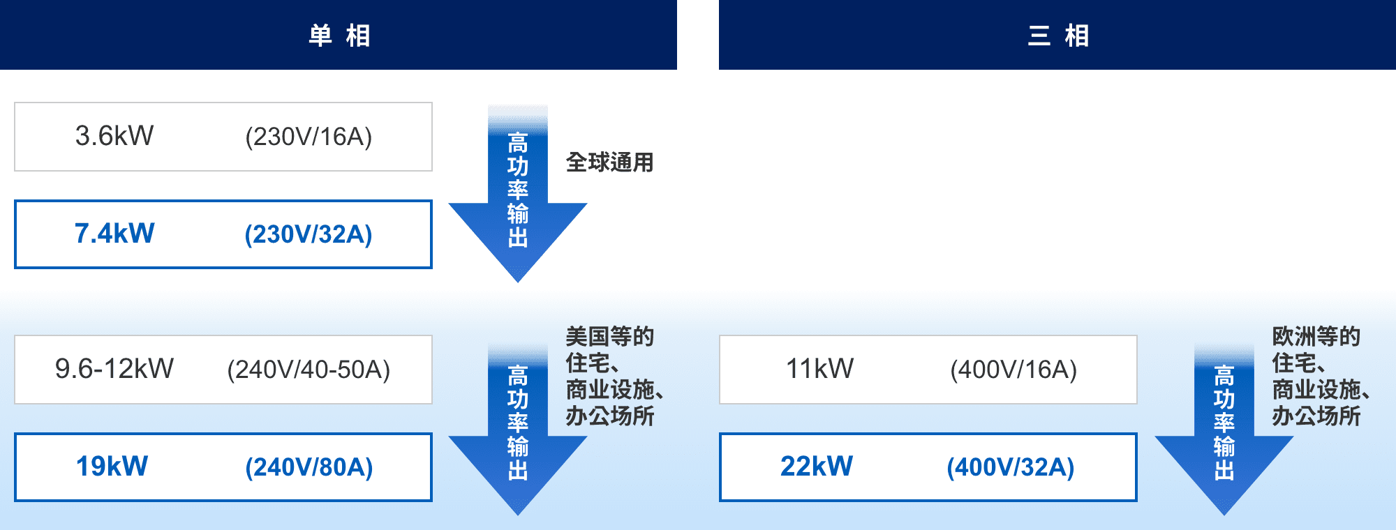 単相：3.6kW (230v/16A) => 7.4kW (230v/32A) 高功率輸出（全球通用）。9.6-12kW (240v/40-50A) => 19kW (240v/80A) 高功率輸出（美國等的住宅、商業(yè)設(shè)施、辦公場(chǎng)所）。三相：11kW (400v/16A) => 22kW (400v/32A) 高功率輸出（歐洲等的住宅、商業(yè)設(shè)施、辦公場(chǎng)所）。